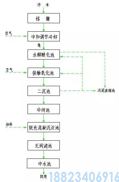62种污水、废水处理工艺流程图(图63)