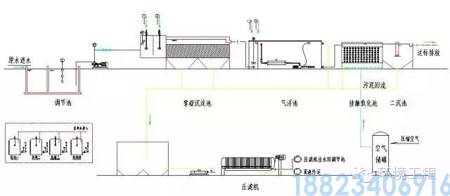 62种污水、废水处理工艺流程图(图62)