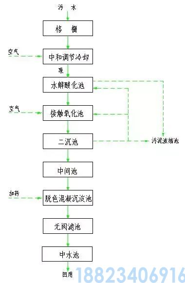 62种污水、废水处理工艺流程图(图64)