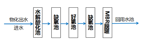 300吨乳化液废水处理项目费用表(图2)