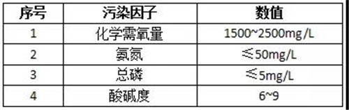300吨乳化液废水处理项目费用表(图3)