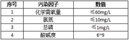 300吨乳化液废水处理项目费用表(图4)