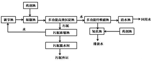 表面处理废水除氨氮工艺流程(图1)