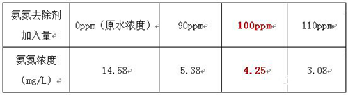 表面处理废水除氨氮工艺流程(图2)