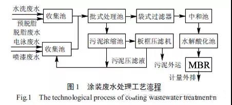 分质混凝+MBR工艺处理涂装废水案例(图3)
