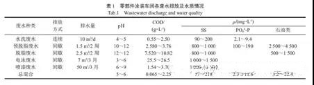分质混凝+MBR工艺处理涂装废水案例(图2)