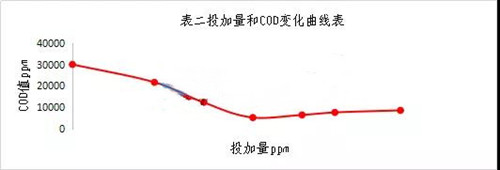 乳化液废水处理施工工艺流程图(图3)