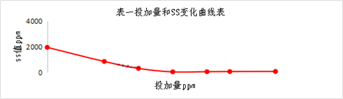 乳化液废水处理施工工艺流程图(图2)