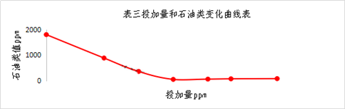乳化液废水处理施工工艺流程图(图4)