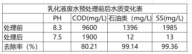 金属板带厂乳化液废水处理施工处理工艺(图1)