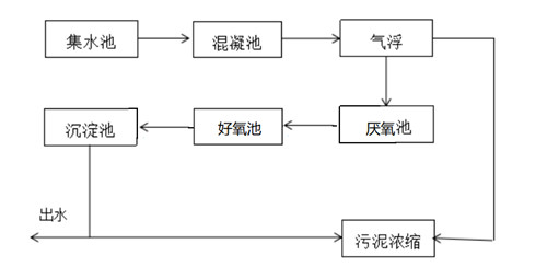金属板带厂乳化液废水处理施工处理工艺(图2)