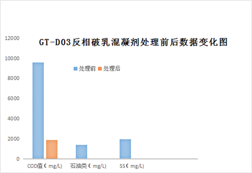 金属板带厂乳化液废水处理施工处理工艺(图3)