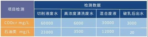 五金加工行业切削液废水处理实例(图4)