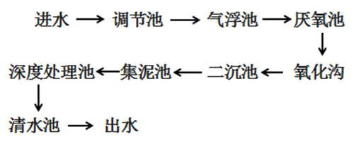 汽车厂涂装废水COD降解施工工艺流程图(图2)