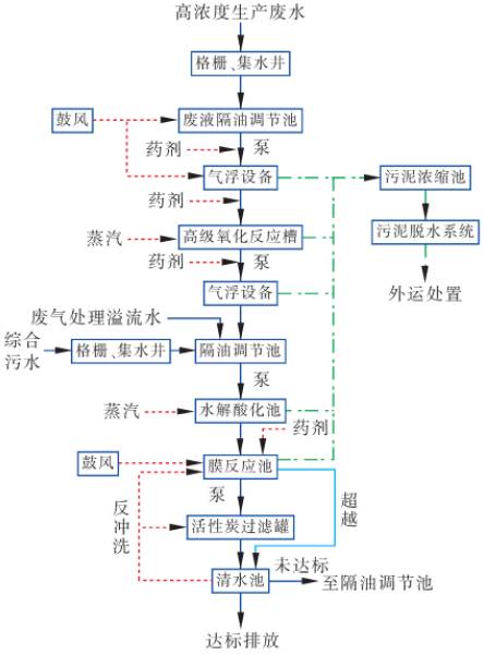 制药厂废水处理工艺方案设计施工现场图(图2)