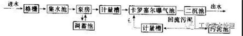 低氨氮有机废水处理施工工艺流程图(图1)