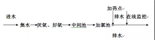 生活废水氨氮超标处理流程案例(图1)