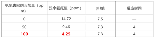 生活废水氨氮超标处理流程案例(图2)