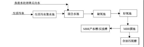 MBR工艺处理汽车涂装废水工艺流程图(图5)