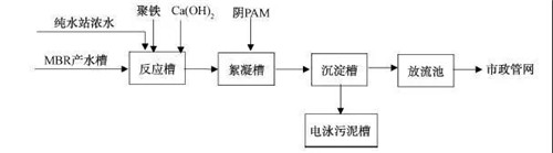 MBR工艺处理汽车涂装废水工艺流程图(图6)