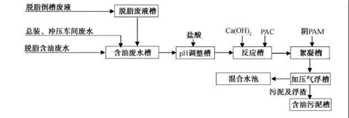 MBR工艺处理汽车涂装废水工艺流程图(图2)