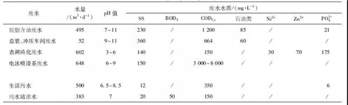 MBR工艺处理汽车涂装废水工艺流程图(图1)