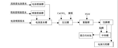 MBR工艺处理汽车涂装废水工艺流程图(图4)
