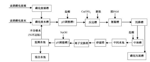 MBR工艺处理汽车涂装废水工艺流程图(图3)