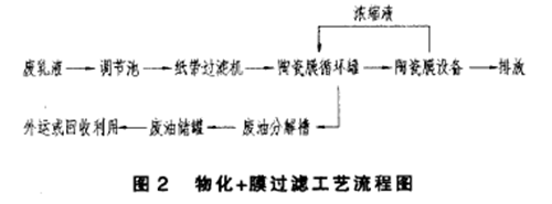 金属加工厂乳化液废水处理工程案例(图3)