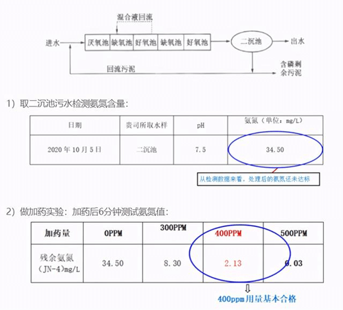 化工厂生活污水去除氨氮工艺流程(图2)