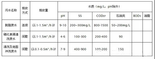 涂装废水COD超标废水处理工艺流程(图1)