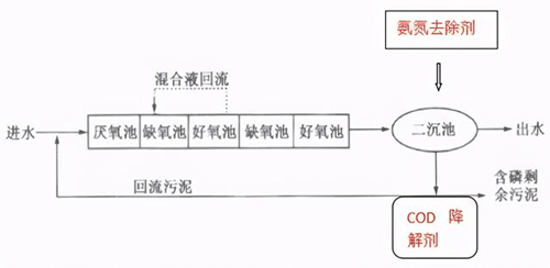 化工厂生活污水去除氨氮工艺流程(图3)
