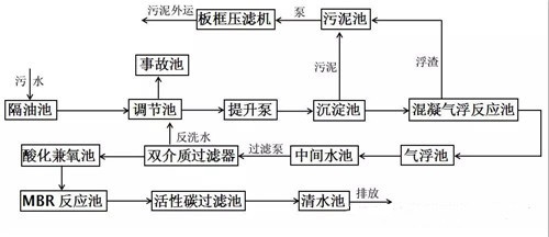 涂装废水COD超标废水处理工艺流程(图3)