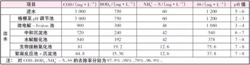 医药原材料公司制药废水处理厂家工艺(图3)