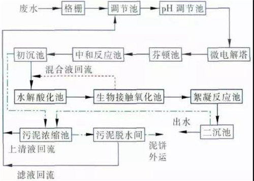 医药原材料公司制药废水处理厂家工艺(图2)