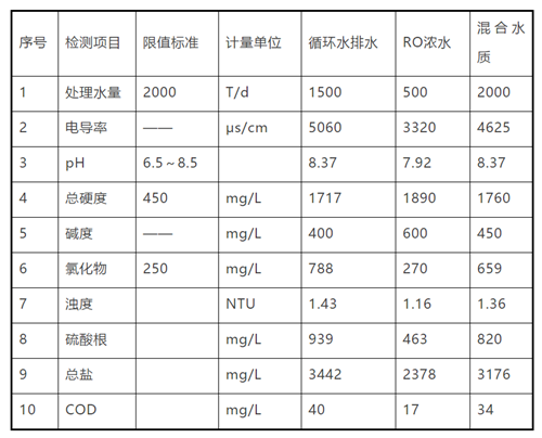 制药公司高盐水中水回用处理工程(图2)