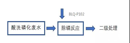 金属表面处理酸洗磷化废水除磷案例(图2)