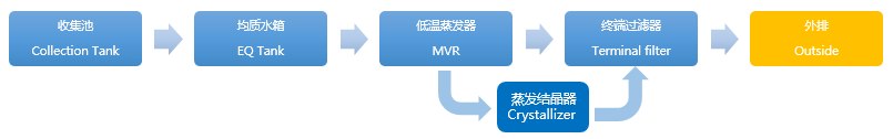 真空镀膜行业废水处理工程(图1)