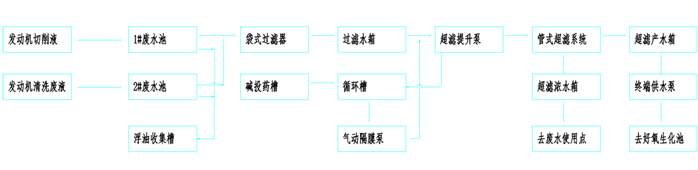 切削液/乳化液废水膜处理(图3)