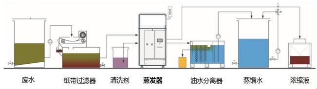 脱模废水处理（零排放）(图1)