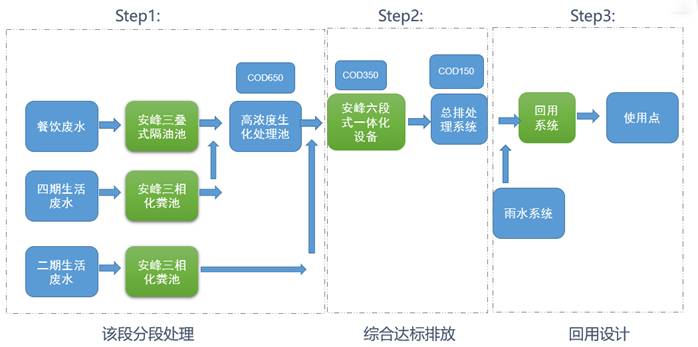 生活污水提标改造处理工程(图1)