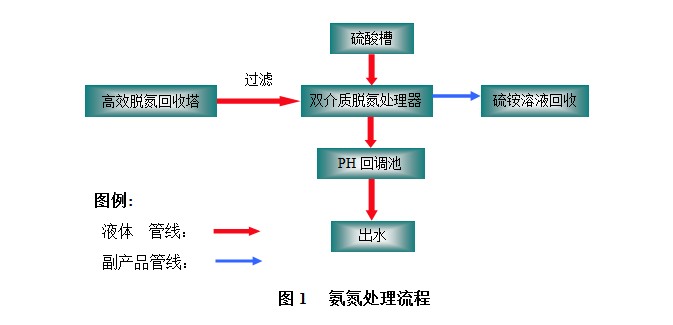 ​某外资企业氨氮废水超标整改工程(图1)