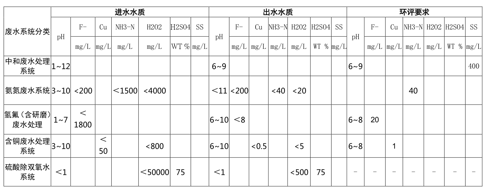 上海某电子厂半导体废水处理案例(图1)