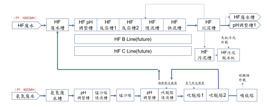 上海某电子厂半导体废水处理案例(图2)