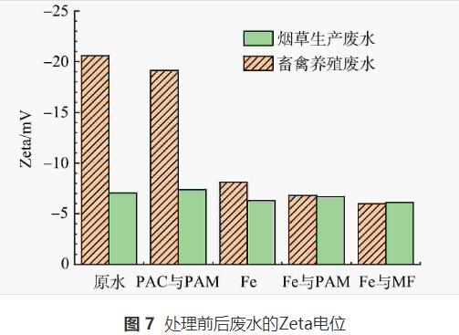 微生物絮凝剂对废水中木质纤维类污染物的絮凝机理(图14)