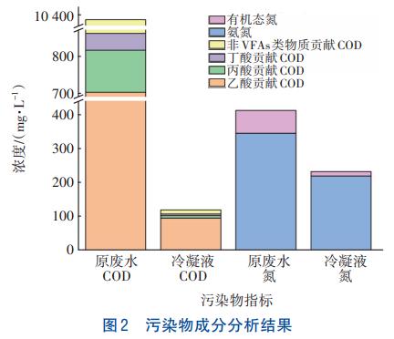 叶酸生产废水蒸馏法浓缩分离技术(图2)