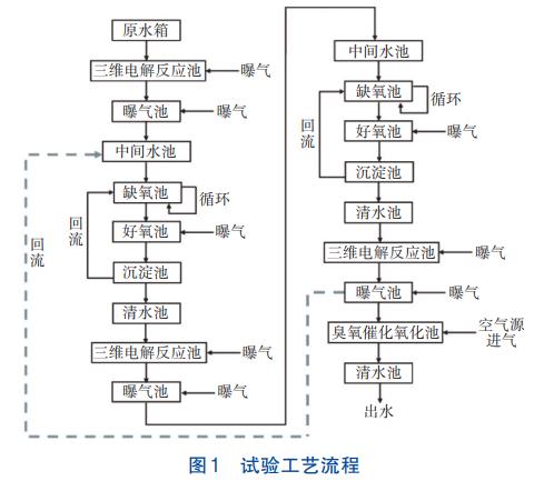 垃圾填埋场后期渗滤液处理三维电解-A/O-臭氧技术(图1)