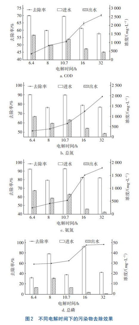 垃圾填埋场后期渗滤液处理三维电解-A/O-臭氧技术(图3)