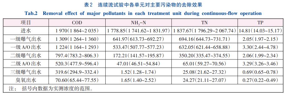 垃圾填埋场后期渗滤液处理三维电解-A/O-臭氧技术(图4)