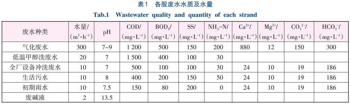 煤制甲醇生产废水处理技术(图1)